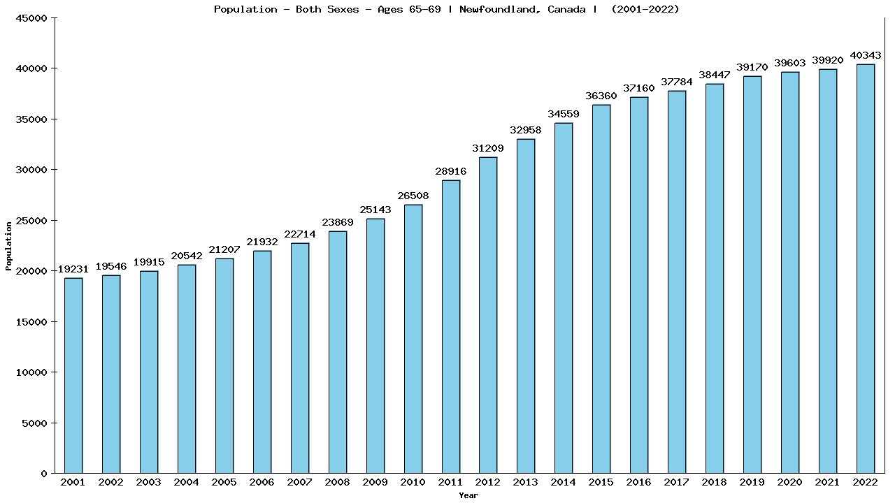 Graph showing Populalation - Elderly Men And Women - Aged 65-69 - [2000-2022] | Newfoundland, Canada